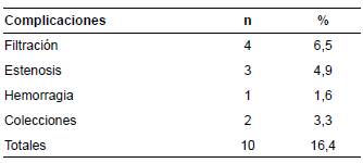 Complicaciones en los pacientes sometidos a gastrectom&iacute;a casi total