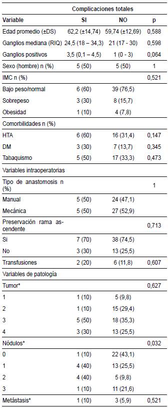 An&aacute;lisis bivariado de las complicaciones totales.