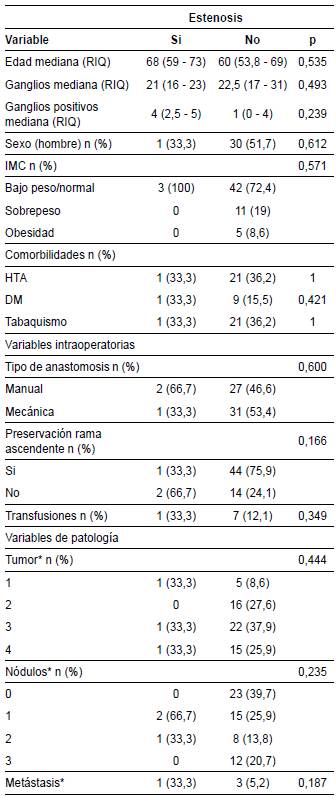 An&aacute;lisis bivariado en pacientes con estenosis de la anastomosis.