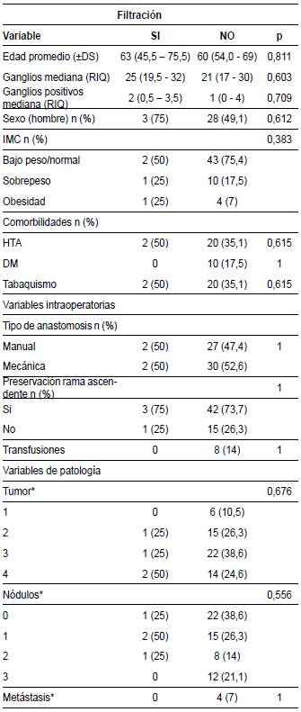 An&aacute;lisis bivariado en pacientes con filtraci&oacute;n de la sutura.