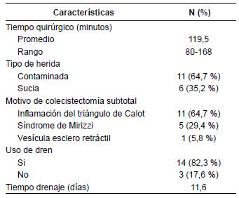 Caracter&iacute;sticas de la cirug&iacute;a en los pacientes sometidos a colecistectom&iacute;a subtotal.