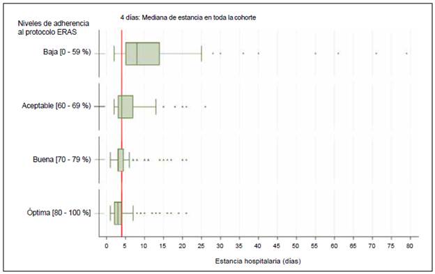 Adherencia al protocolo ERAS y su relación con la estancia hospitalaria