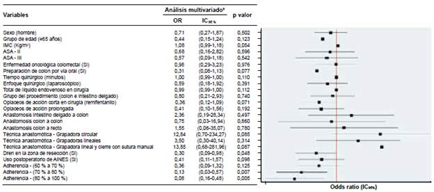 Factores asociados con la aparición de fuga de la anastomosis como complicación en cirugía electiva colorrectal con protocolo ERAS. Estudio multicéntrico (n= 648)