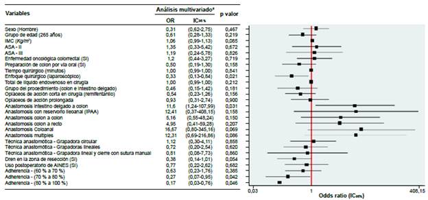 Factores asociados con la aparición de complicaciones infecciosas en cirugía electiva colorrectal con protocolo ERAS. Estudio multicéntrico (n=648)