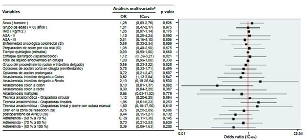 Factores asociados con la aparición de íleo posoperatorio prolongado en cirugía electiva colorrectal con protocolo ERAS. Estudio multicéntrico (n=648)