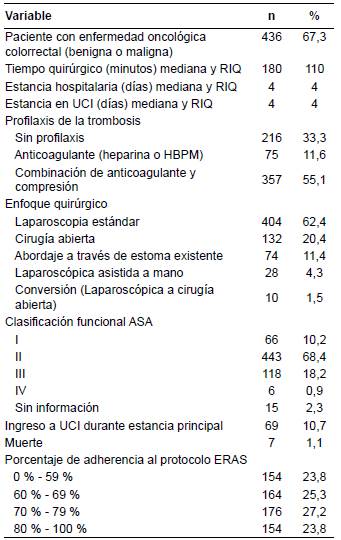 Características relacionadas con la cirugía, la anestesia y el desenlace en los pacientes incluidos en el estudio