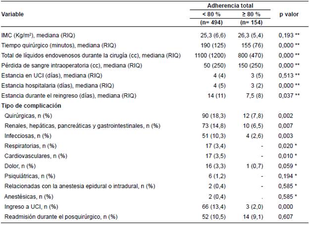 Comparación entre niveles óptimos de adherencia al protocolo ERAS, características de la intervención y complicaciones durante el posquirúrgico en cirugía colorrectal