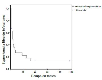 Tiempo libre de infecci&oacute;n urinaria del injerto renal con ureterostom&iacute;a cut&aacute;nea