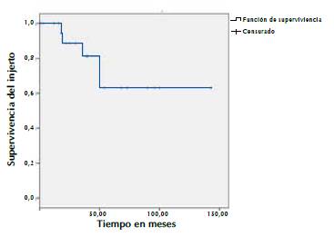 Supervivencia de injerto renal con ureterostom&iacute;a cut&aacute;nea