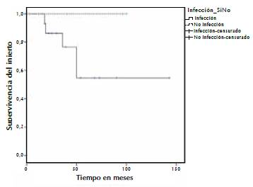 Comparaci&oacute;n de la supervivencia del injerto con ureterostom&iacute;a cut&aacute;nea e infecci&oacute;n urinaria con aquella en casos sin infecci&oacute;n urinaria