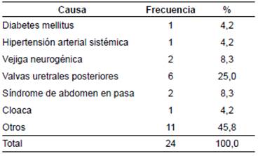 Causas de falla renal cr&oacute;nica terminal