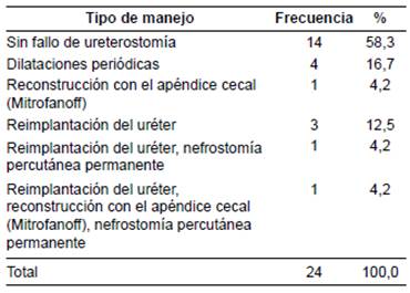 Manejo de fallo de ureterostom&iacute;a cut&aacute;nea