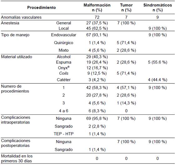 Descripci&oacute;n de los procedimientos practicados y sus complicaciones