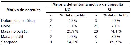 Mejor&iacute;a de la sintomatolog&iacute;a con el manejo realizado seg&uacute;n el motivo de consulta