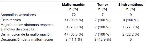 Seguimiento durante los primeros tres meses despu&eacute;s de la intervenci&oacute;n