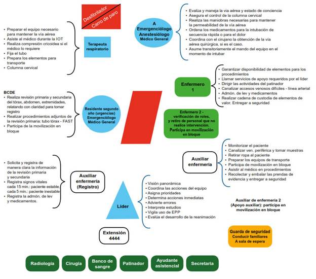 Conformaci&oacute;n del Equipo de trauma. Cl&iacute;nica Fundaci&oacute;n Valle del Lili, Cali, Colombia.