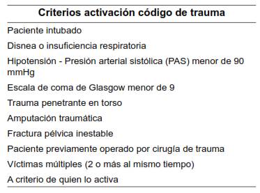 Criterios de activaci&oacute;n del Equipo de Trauma. Cl&iacute;nica Fundaci&oacute;n Valle del Lili, Cali, Colombia. 