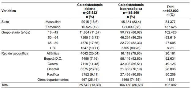 Características sociodemográficas de los pacientes incluidos.