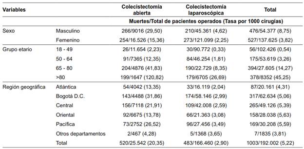 Mortalidad perioperatoria de la colecistectomía, caracterizada por tipo de procedimiento.