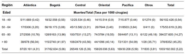 Tasa de mortalidad ajustada por edad, caracterizada por región geográfica.