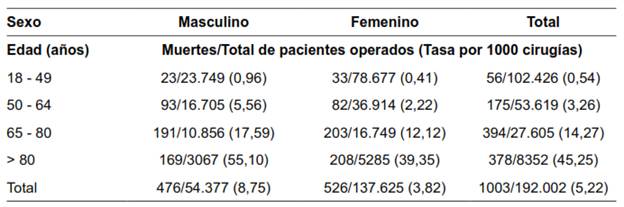 Tasa de mortalidad ajustada por edad, caracterizada por sexo.