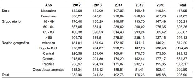 Volumen quirúrgico calculado por 100.000 habitantes.