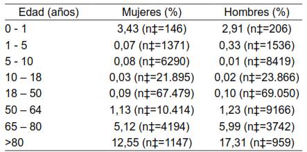 Tasa de mortalidad perioperatoria por sexo.