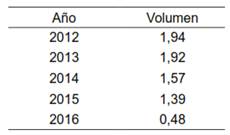 Volumen quirúrgico de apendicectomías por 1000 afiliados.