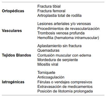 Causas comunes del síndrome compartimental agudo del miembro inferior