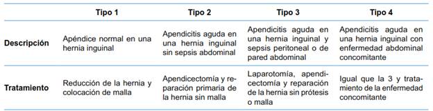 Clasificaci&oacute;n de Losanoff y Basson para la hernia de Amyand
