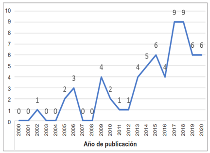 Número de publicación según el año.