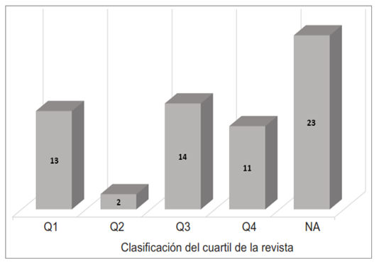 Número de publicaciones según el cuartil de revista indexada en el año de publicación.