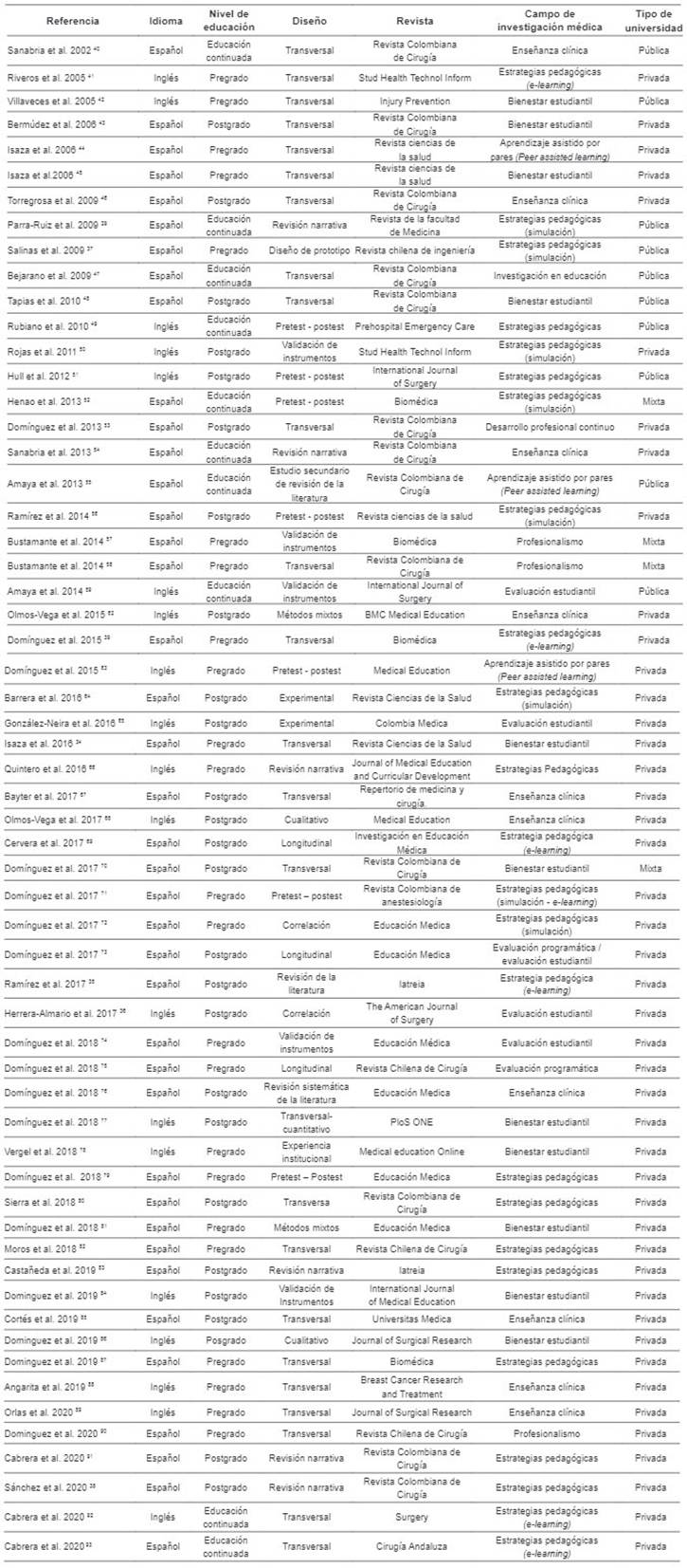 Indicadores demográficos de los artículos incluidos en la revisión.