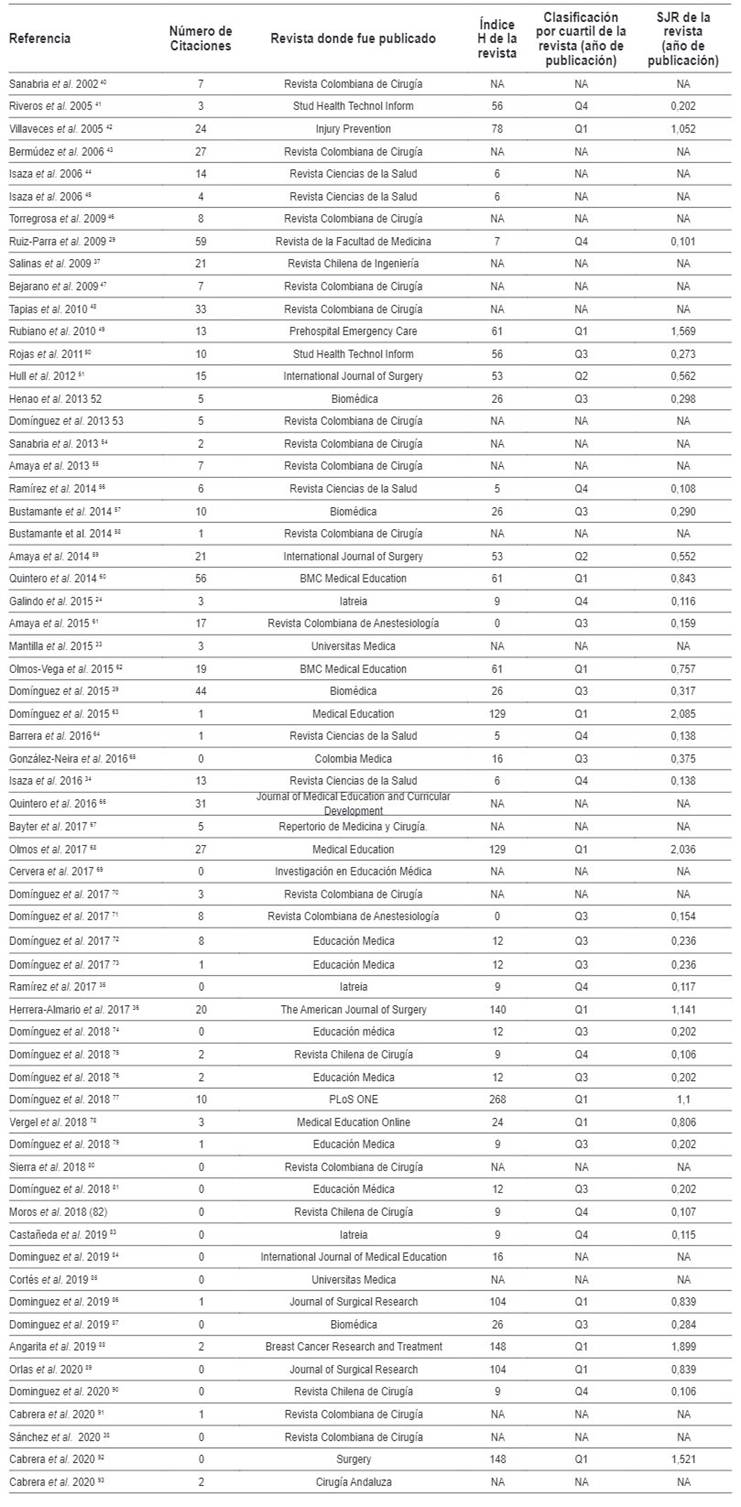 Indicadores bibliométricos del Autor.