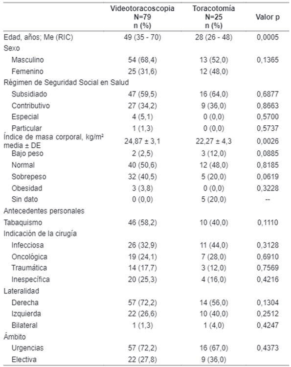 Características sociodemográficas, antecedentes y contexto general de la lesión estratificados por técnica utilizada.