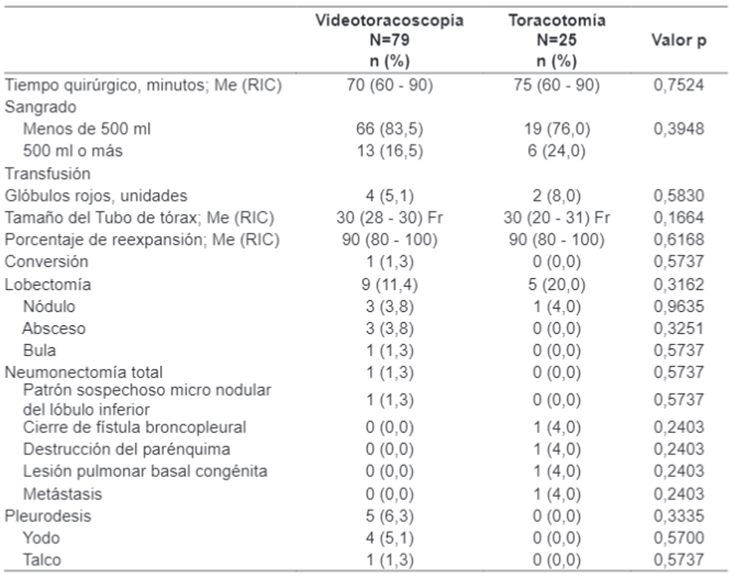 Datos intraoperatorios y postoperatorios por técnica quirúrgica utilizada.