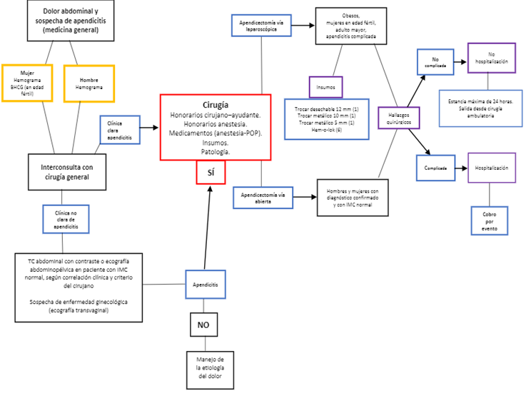 Algoritmo apendicitis aguda Fundaci&oacute;n Cardioinfantil, Instituto de Cardiolog&iacute;a.