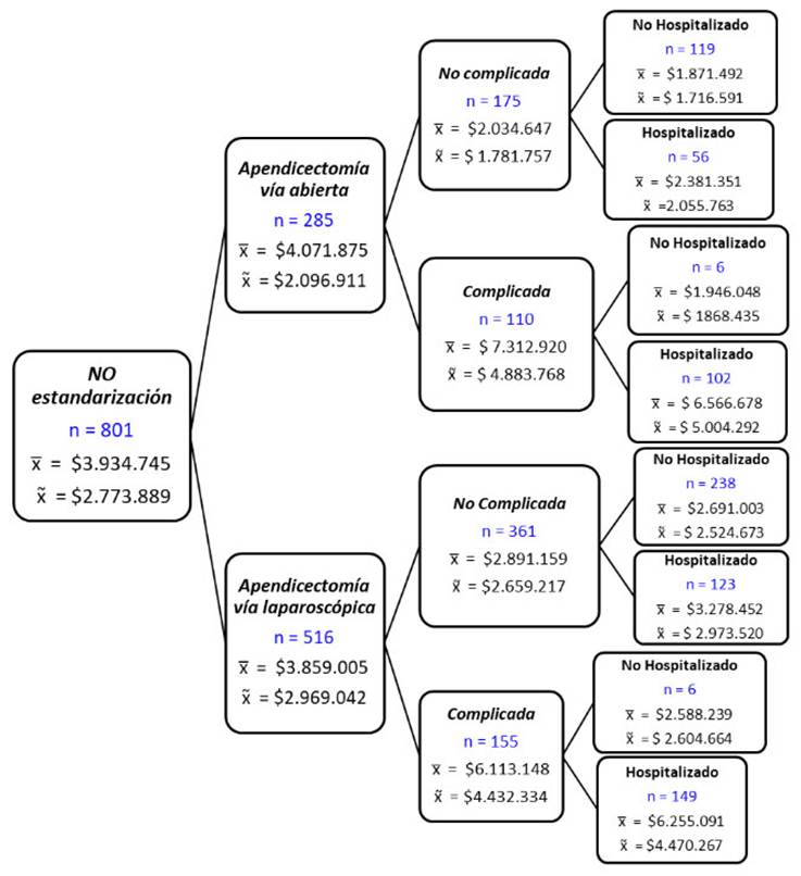 Descripci&oacute;n de los desenlaces de un paciente con AA no estandarizado en la FCI-IC, seg&uacute;n costo total media y mediana.