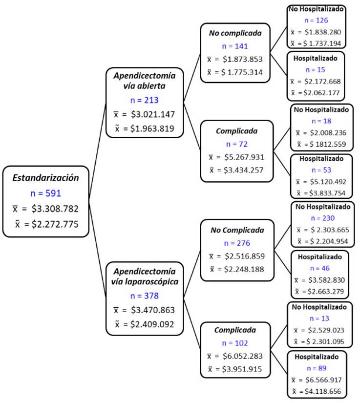 Descripci&oacute;n de los desenlaces de un paciente con AA estandarizado en la FCI-IC, seg&uacute;n costo total media y mediana.