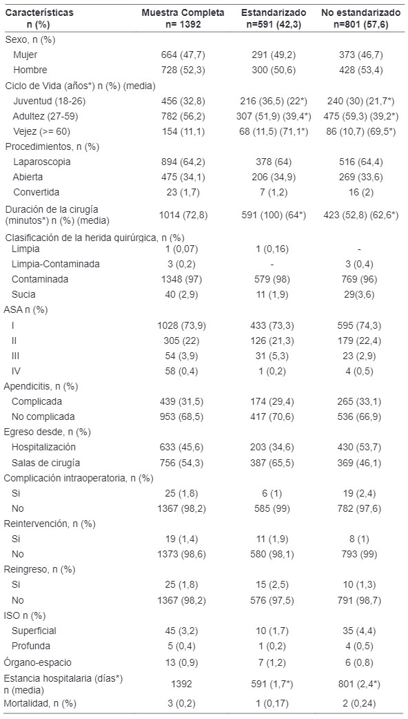 Caracter&iacute;sticas generales de los pacientes llevados a apendicectom&iacute;a en la FCI-IC (2016-2018).