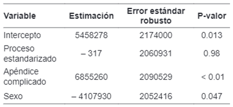 Resultados de la estimaci&oacute;n del costo total