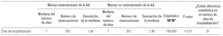 Resultados de la prueba estad&iacute;stica de Wilcoxon para diferencia del n&uacute;mero de d&iacute;as de hospitalizaci&oacute;n.
