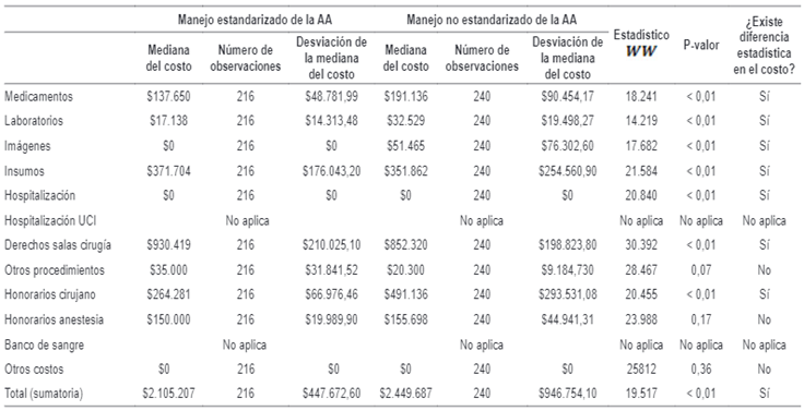 Resultados de la prueba estad&iacute;stica de Wilcoxon para diferencia de costos y ciclo de vida de juventud.