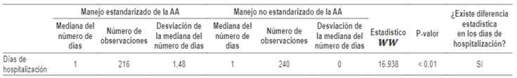 Resultados de la prueba estad&iacute;stica de Wilcoxon para diferencia de d&iacute;as de hospitalizaci&oacute;n y ciclo de vida de juventud.