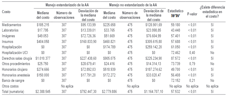 Resultados de la prueba estad&iacute;stica de Wilcoxon para diferencia de costos y ciclo de vida de adultez.