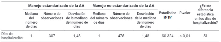 Resultados de la prueba estad&iacute;stica de Wilcoxon para diferencia de d&iacute;as de hospitalizaci&oacute;n y ciclo de vida de adultez.