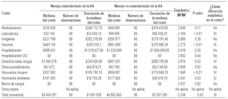 Resultados de la prueba estad&iacute;stica de Wilcoxon para diferencia de costos y ciclo de vida de vejez.