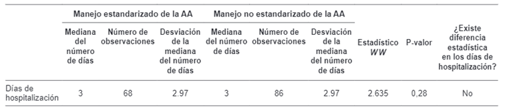 Resultados de la prueba estad&iacute;stica de Wilcoxon para diferencia de d&iacute;as de hospitalizaci&oacute;n y ciclo de vida de vejez.