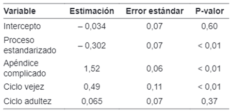 Resultados de la estimaci&oacute;n del n&uacute;mero de d&iacute;as de hospitalizaci&oacute;n.