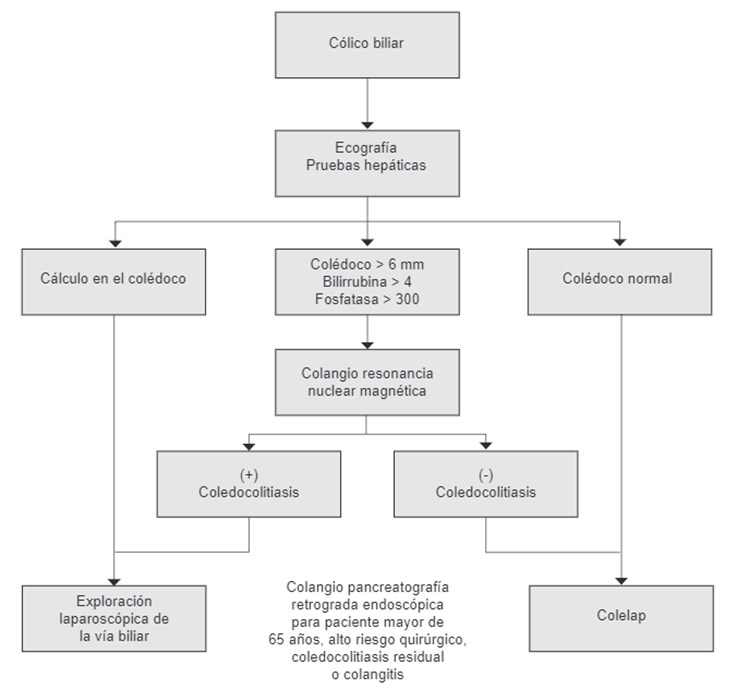 Flujograma para el manejo de pacientes con sospecha de coledocolitiasis.
